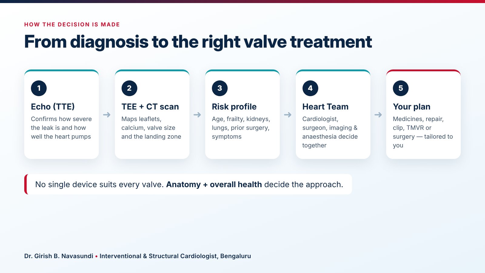 Heart Team decision pathway for mitral valve treatment: echo, TEE and CT scan, risk profile, Heart Team discussion and personalised plan